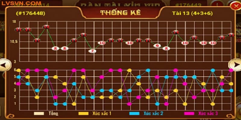 Tài Xỉu một trong những trò chơi cá cược vô cùng nổi bật tại hệ thống của Cổng game